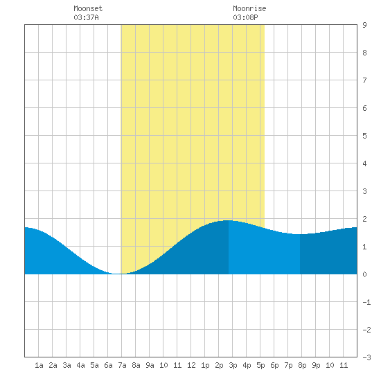 South Jetty entrance tide chart for Sunday, December 4, 2022