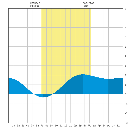 South Jetty entrance tide chart for Monday, December 5, 2022