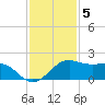 South Jetty entrance tide chart for Monday, December 5, 2022