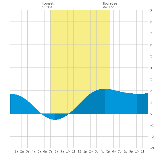 South Jetty entrance tide chart for Tuesday, December 6, 2022