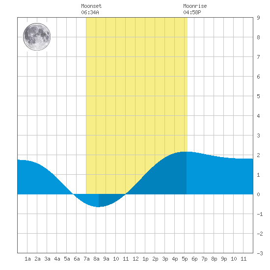 South Jetty entrance tide chart for Wednesday, December 7, 2022