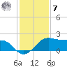 South Jetty entrance tide chart for Wednesday, December 7, 2022