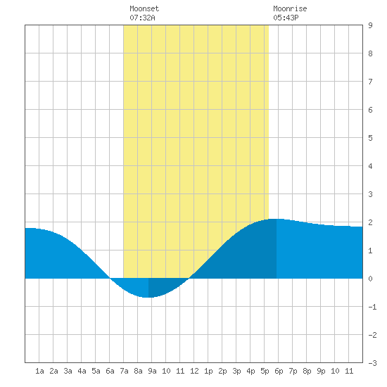 South Jetty entrance tide chart for Thursday, December 8, 2022
