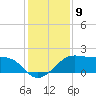 South Jetty entrance tide chart for Friday, December 9, 2022