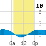 South Jetty entrance tide chart for Tuesday, January 10, 2023