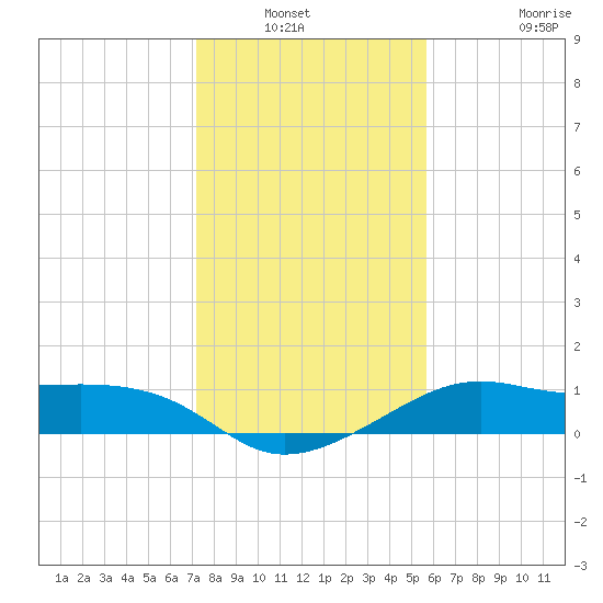 South Jetty entrance tide chart for Wednesday, January 11, 2023