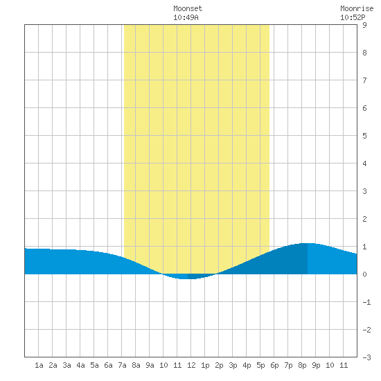 South Jetty entrance tide chart for Thursday, January 12, 2023