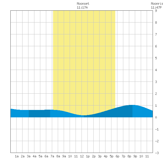 South Jetty entrance tide chart for Friday, January 13, 2023