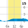 South Jetty entrance tide chart for Sunday, January 15, 2023