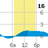 South Jetty entrance tide chart for Monday, January 16, 2023
