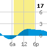 South Jetty entrance tide chart for Tuesday, January 17, 2023