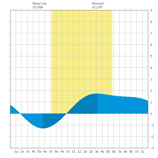 South Jetty entrance tide chart for Wednesday, January 18, 2023