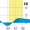 South Jetty entrance tide chart for Wednesday, January 18, 2023