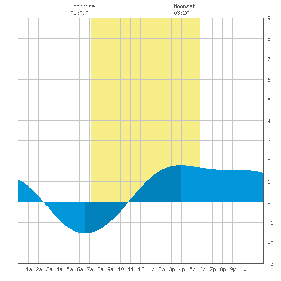 South Jetty entrance tide chart for Thursday, January 19, 2023