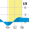South Jetty entrance tide chart for Thursday, January 19, 2023