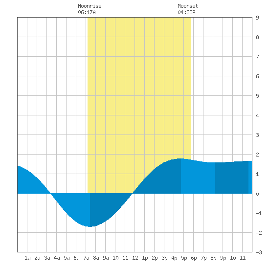 South Jetty entrance tide chart for Friday, January 20, 2023