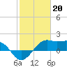 South Jetty entrance tide chart for Friday, January 20, 2023