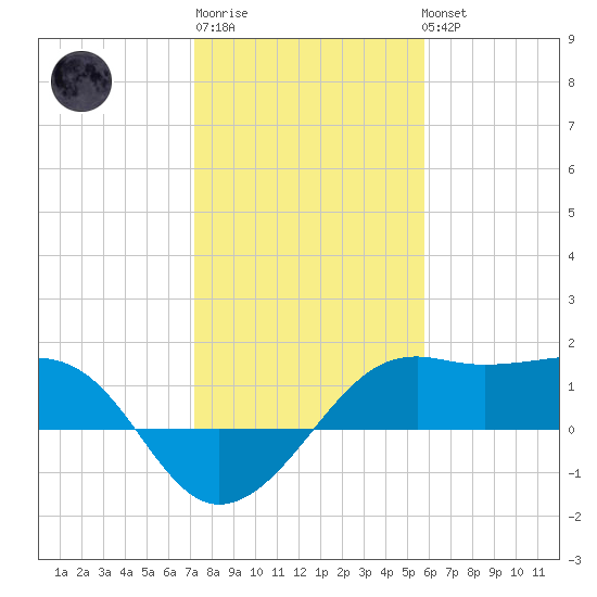 South Jetty entrance tide chart for Saturday, January 21, 2023