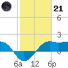 South Jetty entrance tide chart for Saturday, January 21, 2023