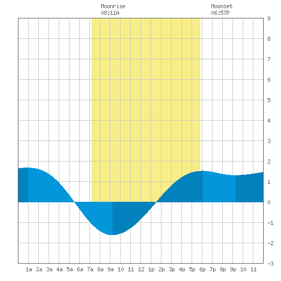 South Jetty entrance tide chart for Sunday, January 22, 2023