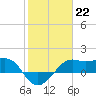 South Jetty entrance tide chart for Sunday, January 22, 2023