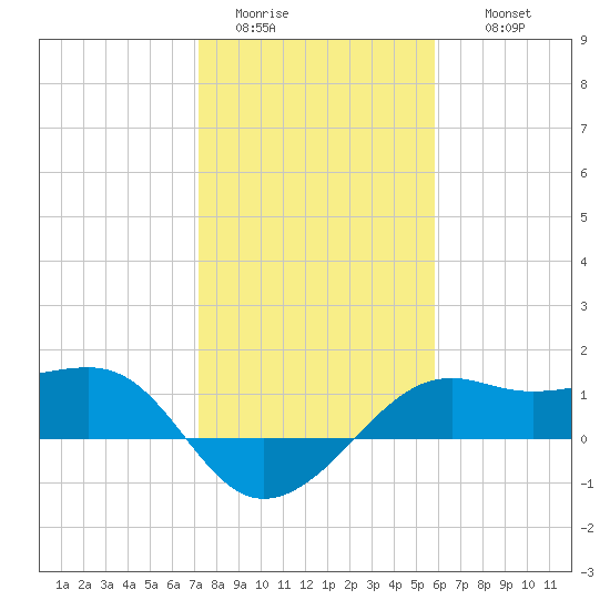 South Jetty entrance tide chart for Monday, January 23, 2023