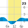 South Jetty entrance tide chart for Monday, January 23, 2023