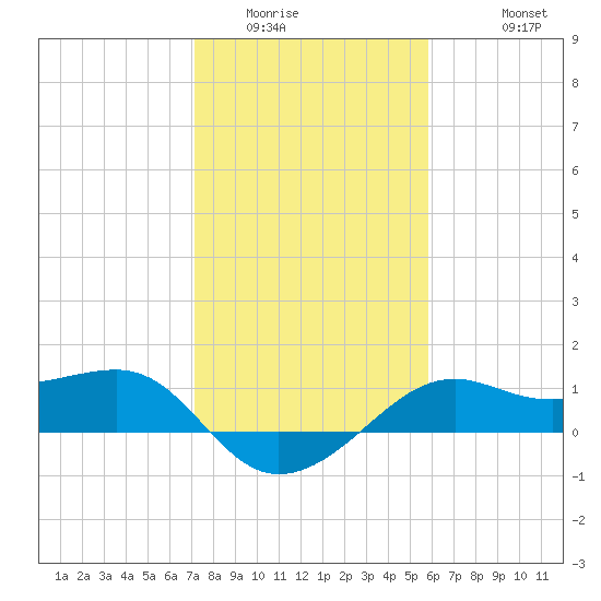 South Jetty entrance tide chart for Tuesday, January 24, 2023
