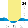 South Jetty entrance tide chart for Tuesday, January 24, 2023