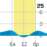South Jetty entrance tide chart for Wednesday, January 25, 2023