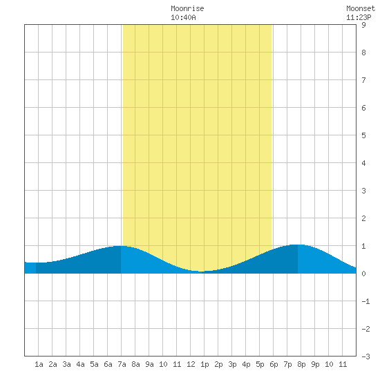 South Jetty entrance tide chart for Thursday, January 26, 2023