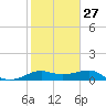 South Jetty entrance tide chart for Friday, January 27, 2023