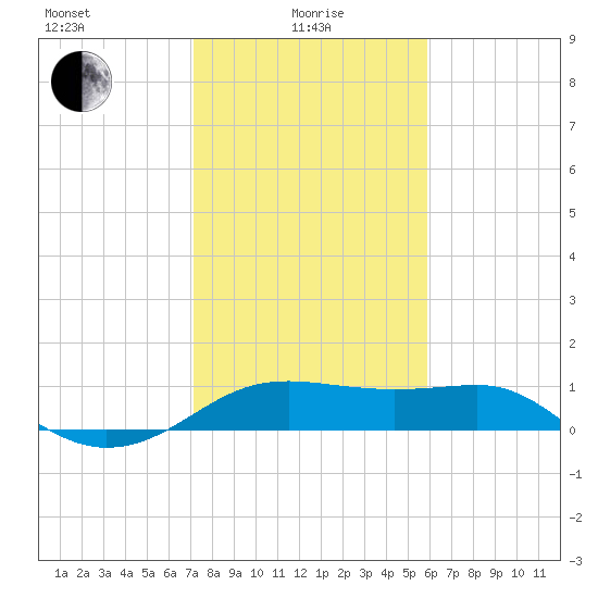 South Jetty entrance tide chart for Saturday, January 28, 2023