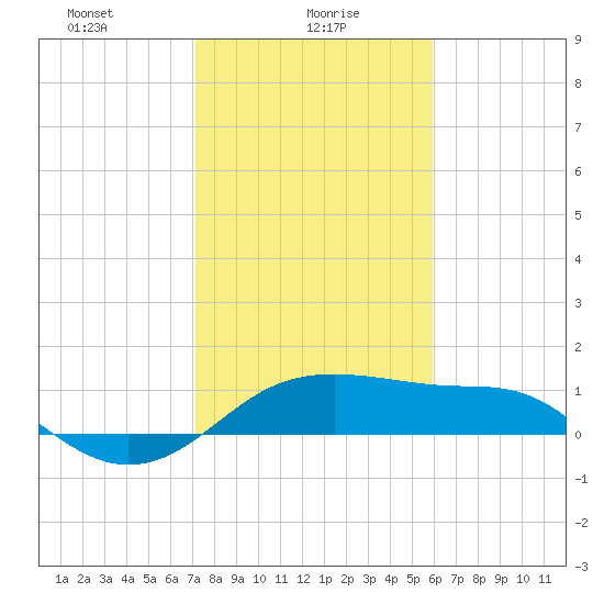 South Jetty entrance tide chart for Sunday, January 29, 2023