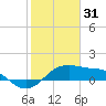 South Jetty entrance tide chart for Tuesday, January 31, 2023