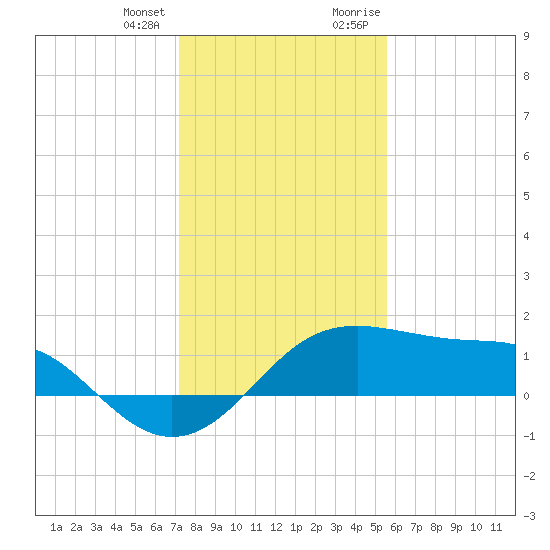 South Jetty entrance tide chart for Tuesday, January 3, 2023