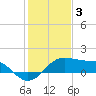 South Jetty entrance tide chart for Tuesday, January 3, 2023
