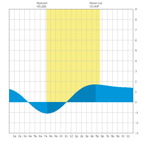 South Jetty entrance tide chart for Wednesday, January 4, 2023