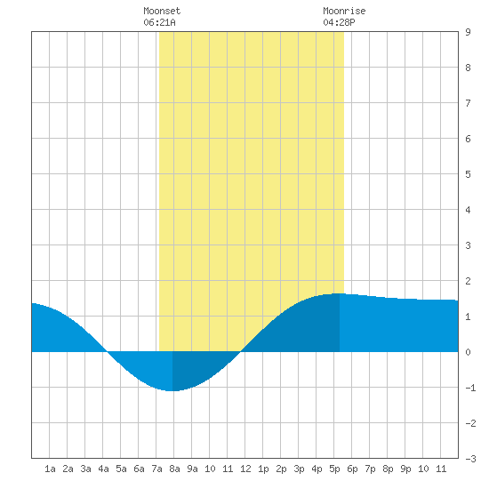 South Jetty entrance tide chart for Thursday, January 5, 2023