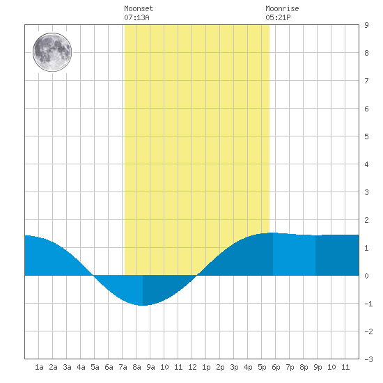 South Jetty entrance tide chart for Friday, January 6, 2023
