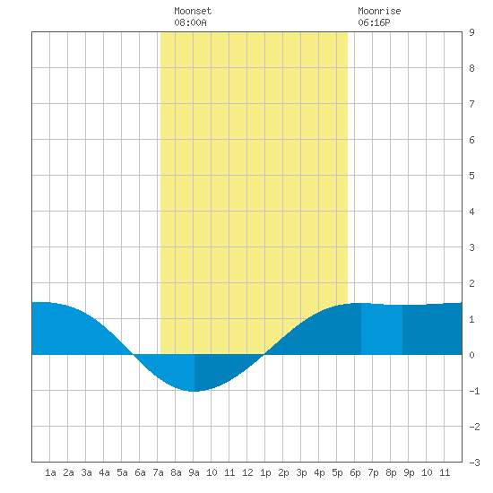 South Jetty entrance tide chart for Saturday, January 7, 2023