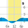 South Jetty entrance tide chart for Monday, January 9, 2023