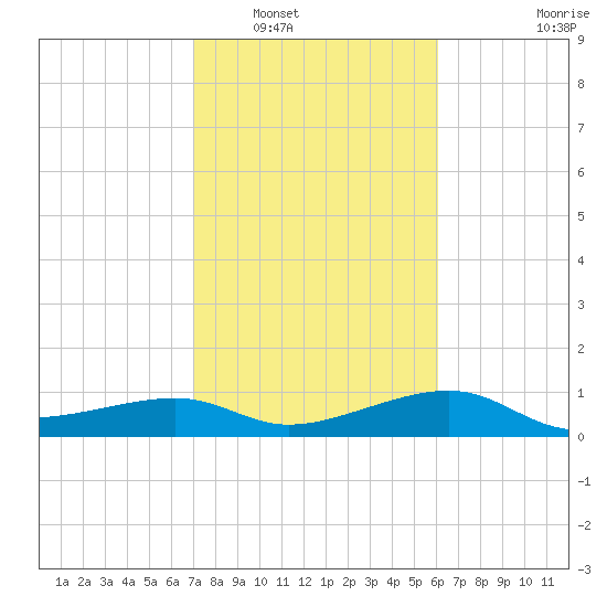 South Jetty entrance tide chart for Friday, February 10, 2023