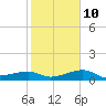 South Jetty entrance tide chart for Friday, February 10, 2023