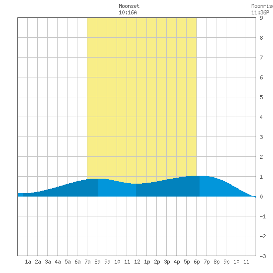 South Jetty entrance tide chart for Saturday, February 11, 2023
