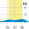 South Jetty entrance tide chart for Saturday, February 11, 2023