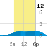 South Jetty entrance tide chart for Sunday, February 12, 2023