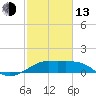 South Jetty entrance tide chart for Monday, February 13, 2023
