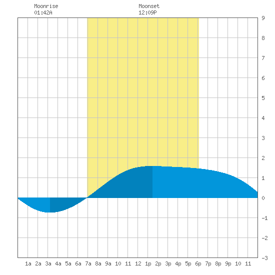 South Jetty entrance tide chart for Tuesday, February 14, 2023