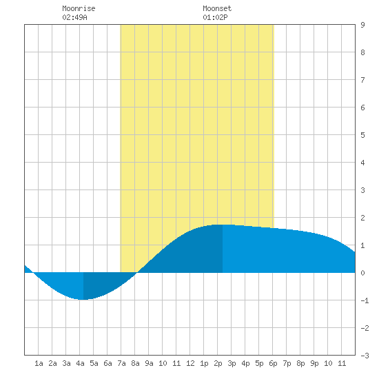 South Jetty entrance tide chart for Wednesday, February 15, 2023